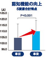 認知機能の向上結果