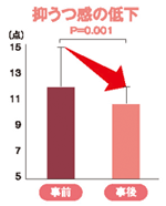 抑うつ感の低下結果